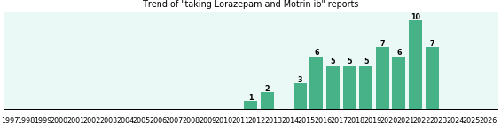 Lorazepam and Motrin ib drug interactions. Lorazepam and Motrin ib drug interactions.